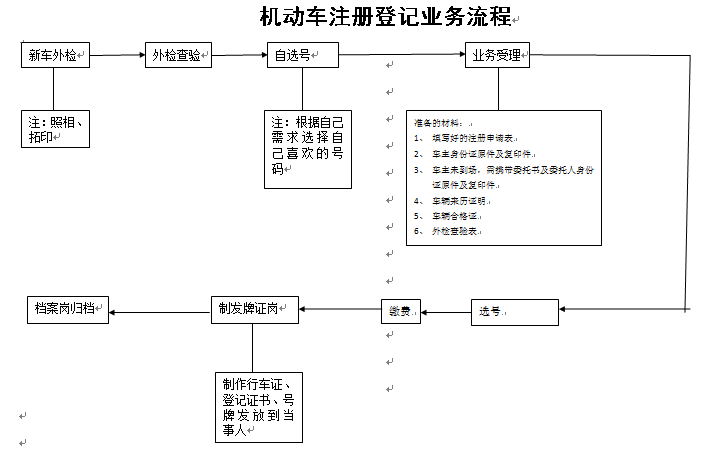 雄安新区机动车登记流程图