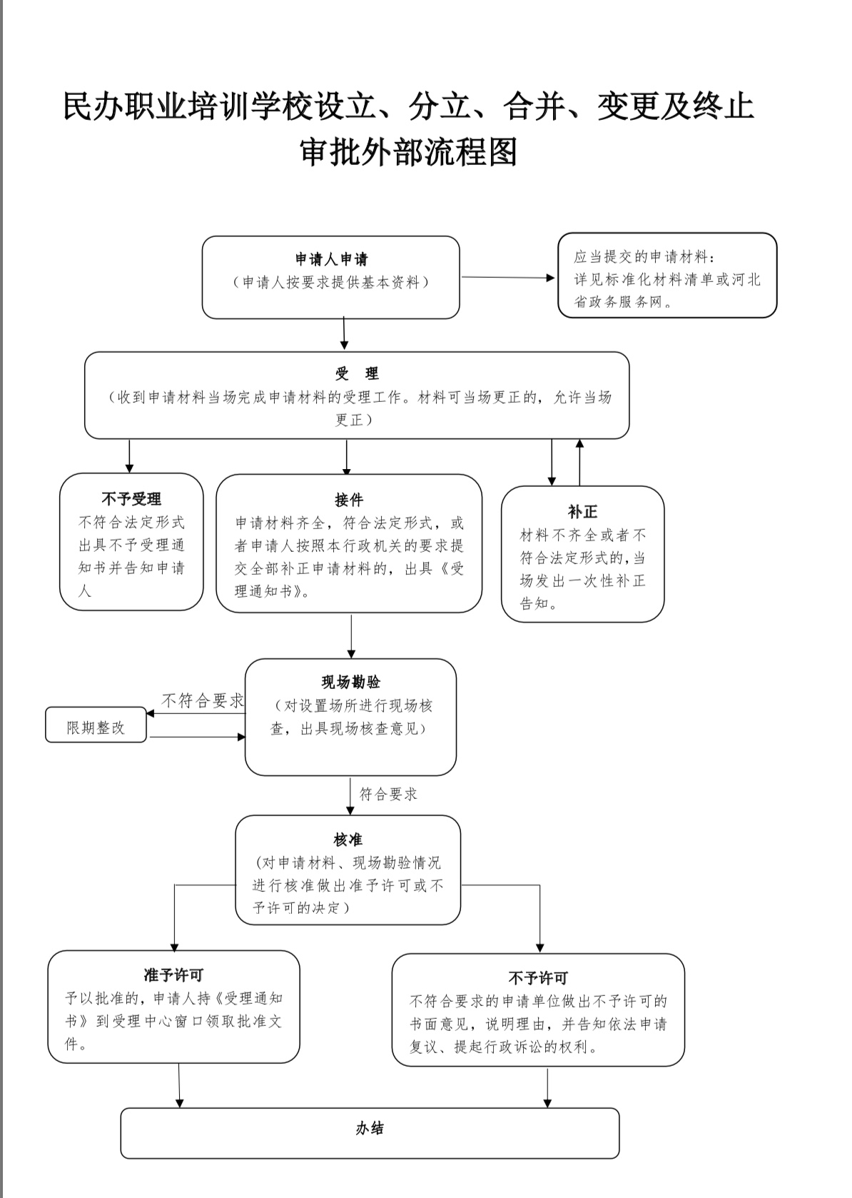 雄安新区民办学校办学许可证办理流程图