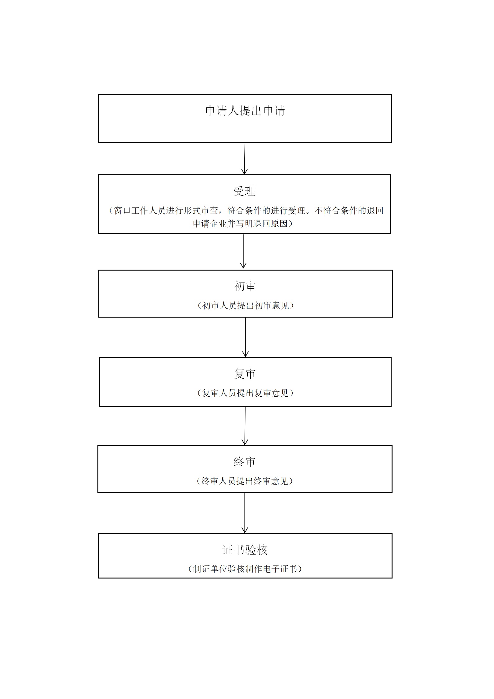 雄安新区办理二级建造师注册证书流程图