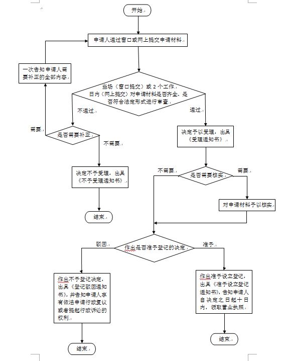 注销流程图