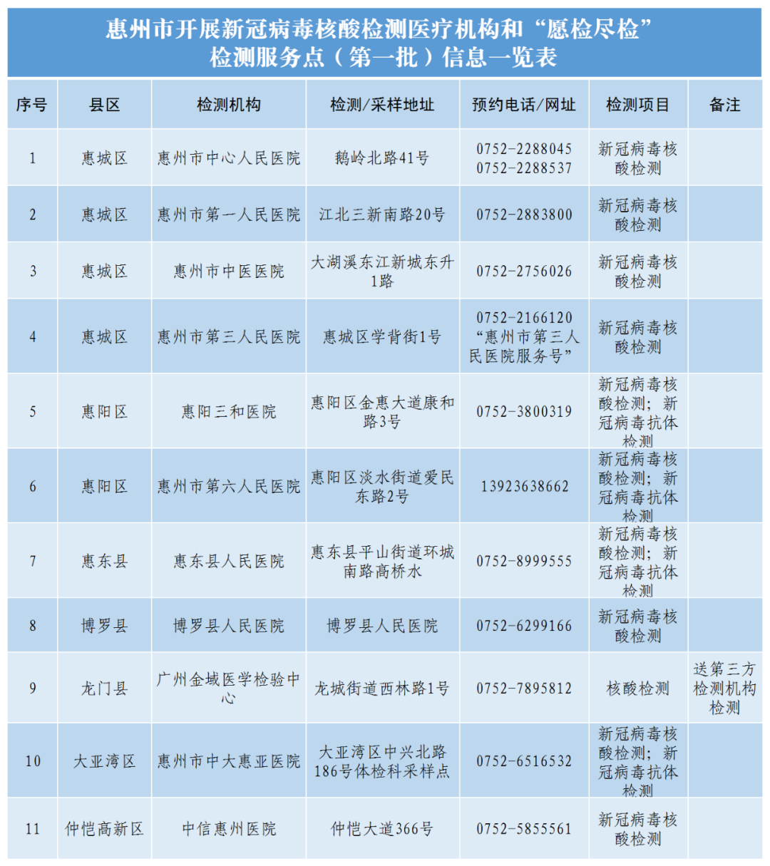 惠州市核酸检测机构