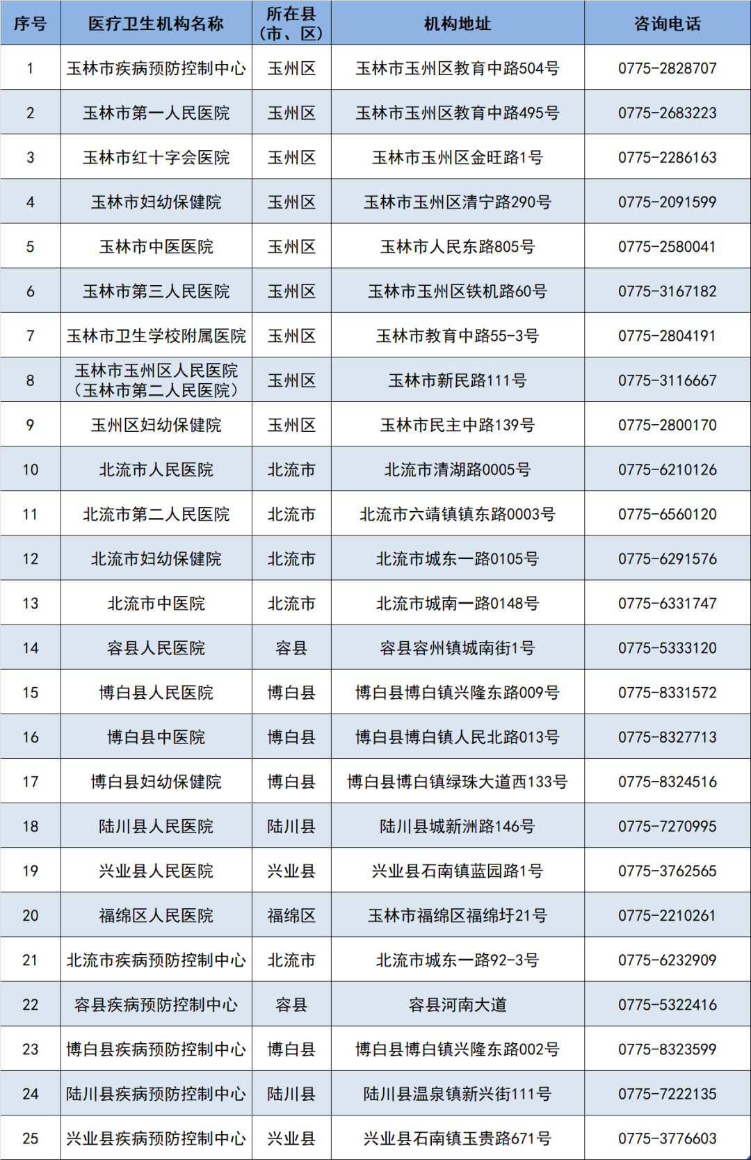 玉林市核酸检测机构名录