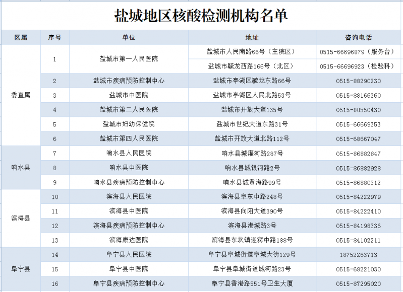 盐城市核酸检测机构电话