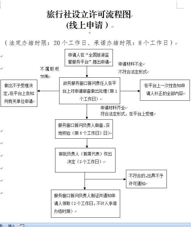 旅行社设立程序图图片