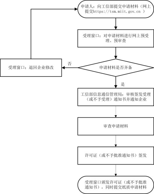 电信业务经营许可审批服务流程图