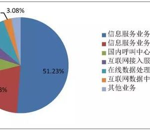 2018年3月全国增值电信业务许可情况信息公示 -【工业和信息化部】