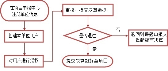 课题单位管理员