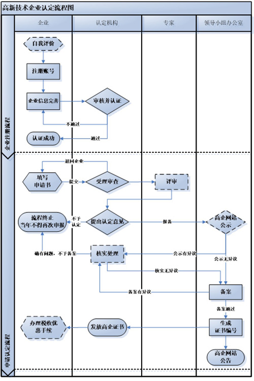 高新技术企业认定流程图