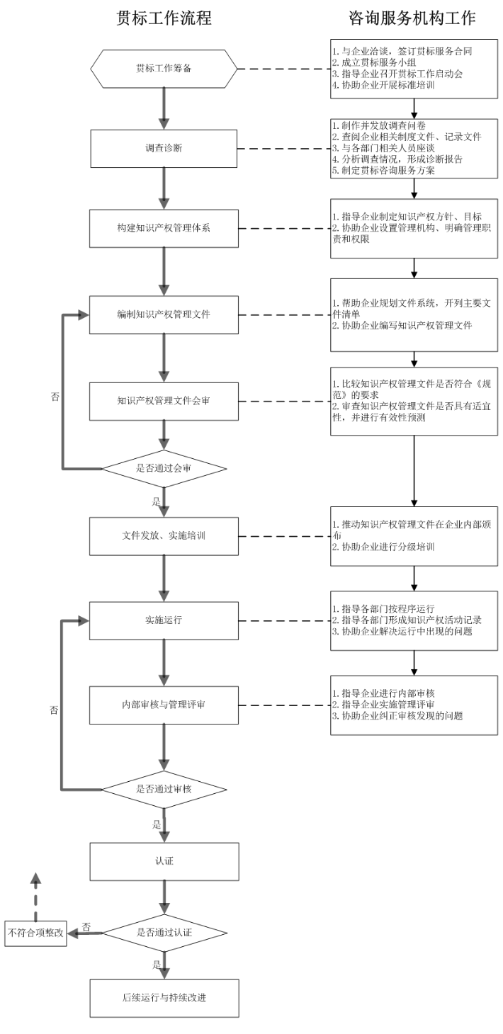 知识产权贯标流程图