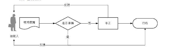 广东省税务局两证整合个体工商户信息变更流程图