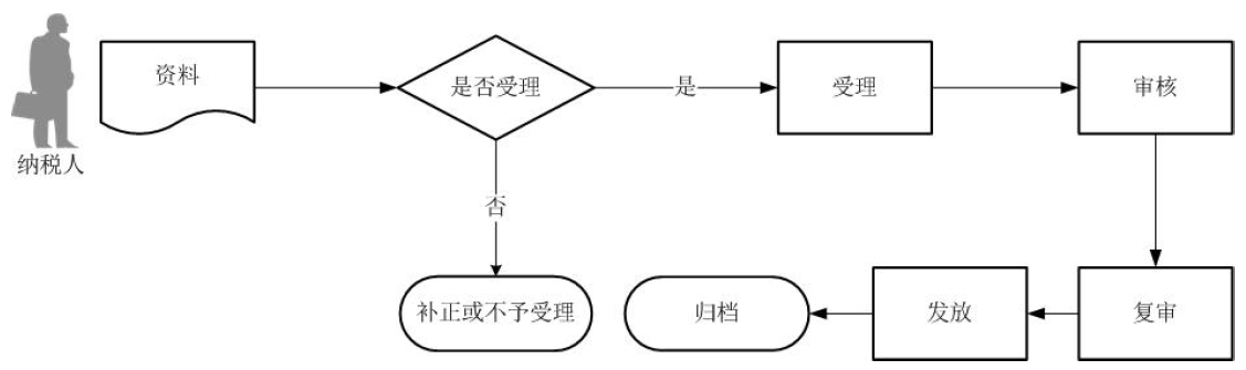 广东省税务局代理出口货物证明开具流程图