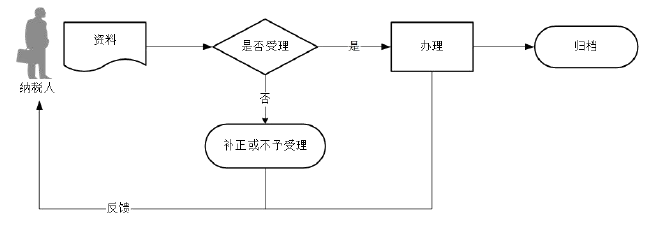 广东省税务局选择按小规模纳税人纳税的情况说明流程图