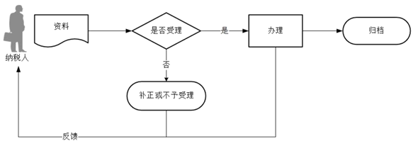 广东省税务局代开发票作废流程图