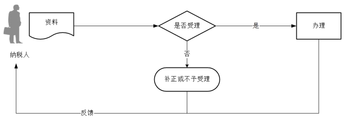 广东省税务局增值税税控系统专用设备初始发行流程图