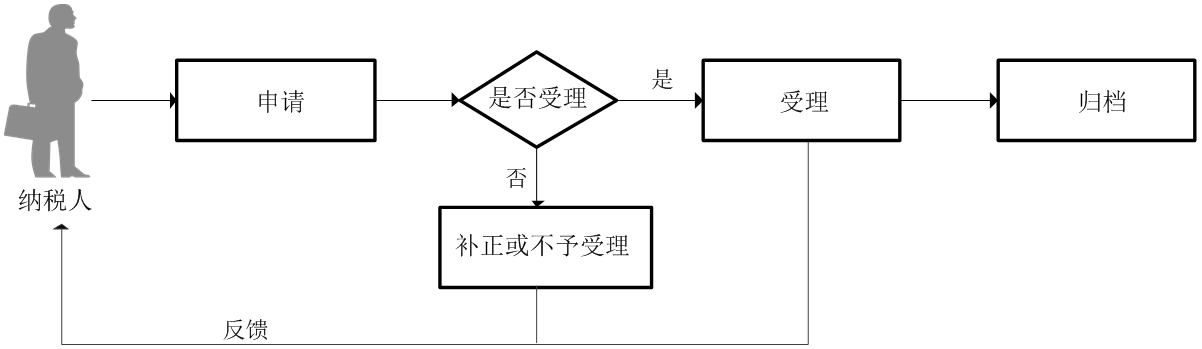 广东省税务局丢失被盗税控专用设备处理流程图