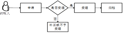 广东省税务局非居民企业企业所得税自行申报流程图