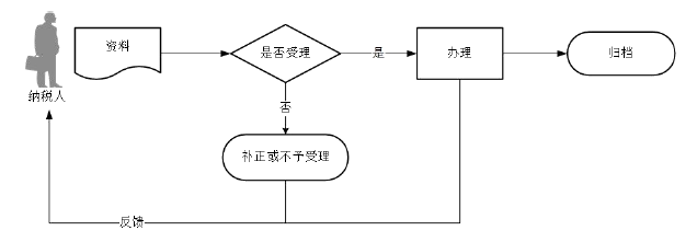 广东省税务局注销税务登记流程图