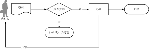 居民企业（查账征收）企业所得税年度申报流程图