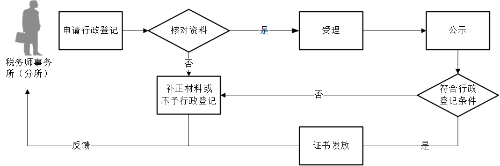 税务师事务所行政登记流程图