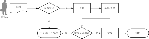 退税商店资格信息报告流程图