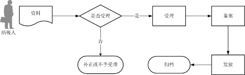 其他出口退（免）税备案流程图