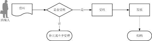 出口退（免）税凭证无相关电子信息申报流程图