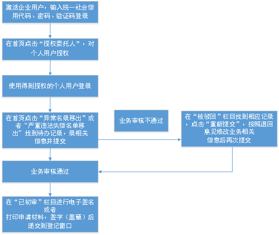 移出异常名录