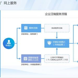 安徽省公司税务注销办事流程说明