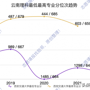 2023年云南考生报考西安交通大学填报志愿走势分析