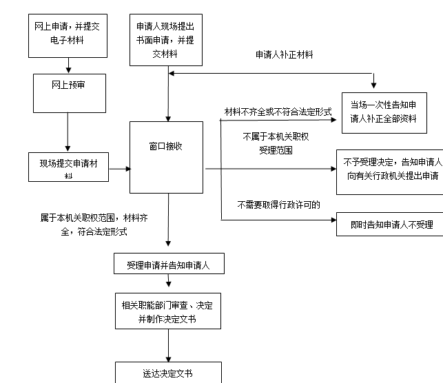 宜春市非居民企业选择由其主要机构场所汇总缴纳企业所得税的审批流程图