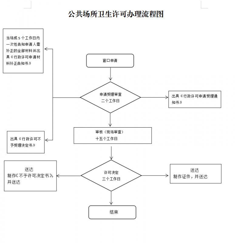 庆阳市公共场所卫生许可证办理流程受理条件办理地址及咨询电话