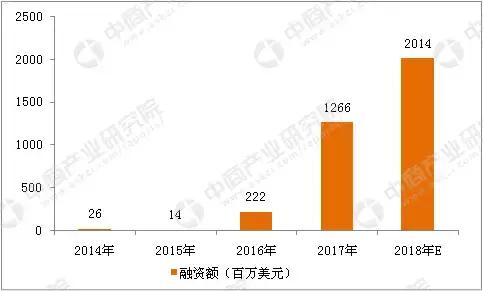 2018年中国ICO行业市场前景研究报告